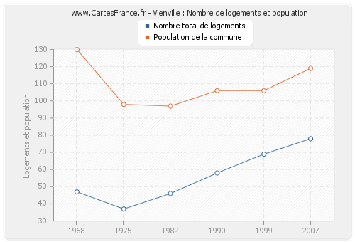 Vienville : Nombre de logements et population