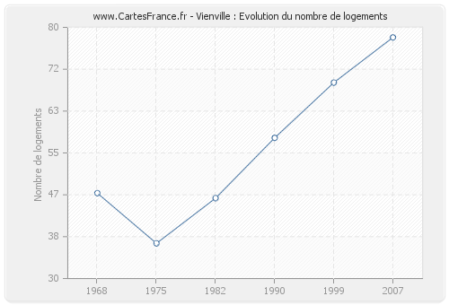 Vienville : Evolution du nombre de logements