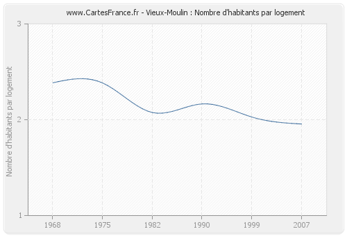 Vieux-Moulin : Nombre d'habitants par logement
