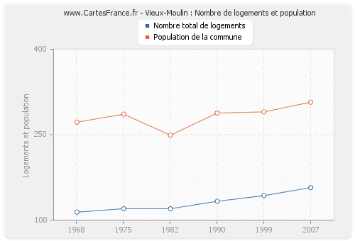 Vieux-Moulin : Nombre de logements et population