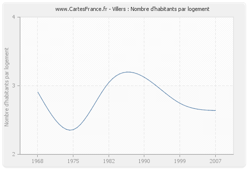 Villers : Nombre d'habitants par logement