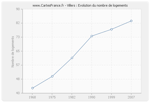 Villers : Evolution du nombre de logements