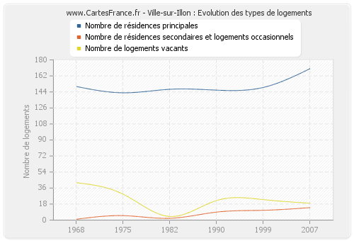 Ville-sur-Illon : Evolution des types de logements