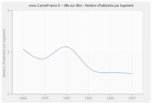 Ville-sur-Illon : Nombre d'habitants par logement