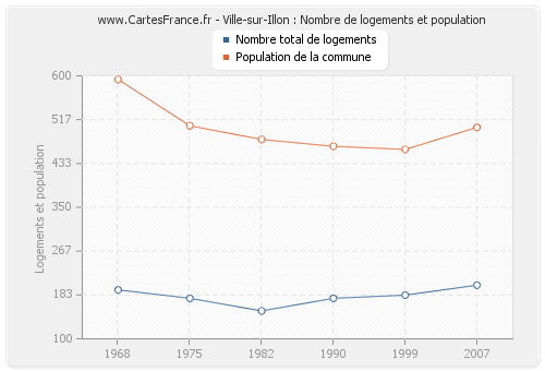 Ville-sur-Illon : Nombre de logements et population