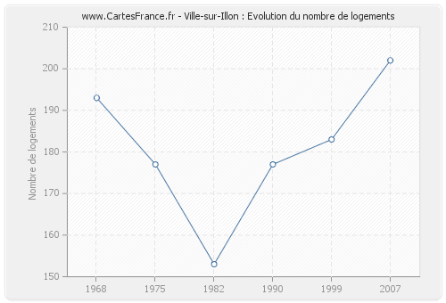 Ville-sur-Illon : Evolution du nombre de logements