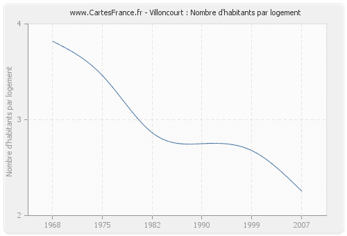 Villoncourt : Nombre d'habitants par logement