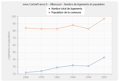 Villoncourt : Nombre de logements et population