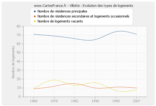 Villotte : Evolution des types de logements