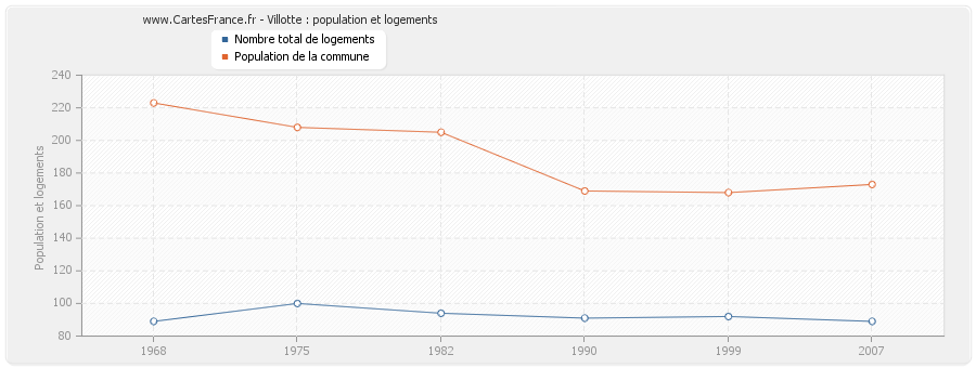 Villotte : population et logements