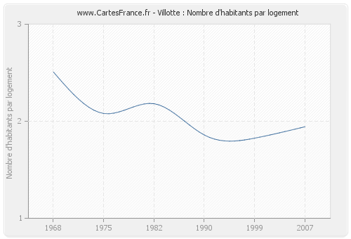 Villotte : Nombre d'habitants par logement