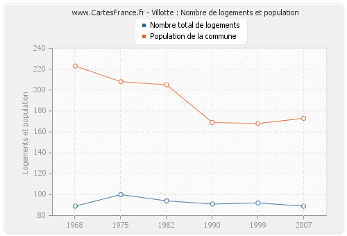 Villotte : Nombre de logements et population