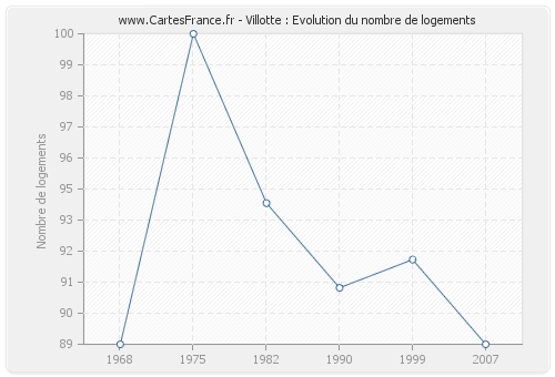 Villotte : Evolution du nombre de logements