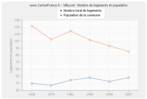 Villouxel : Nombre de logements et population