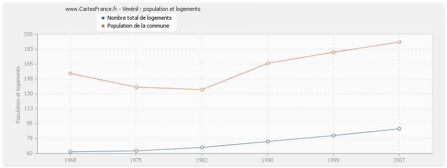 Viménil : population et logements