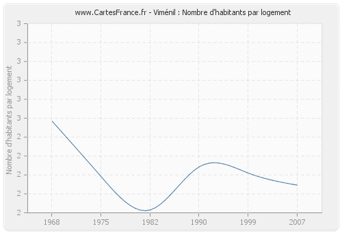 Viménil : Nombre d'habitants par logement