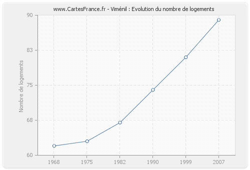 Viménil : Evolution du nombre de logements