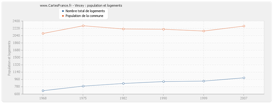 Vincey : population et logements