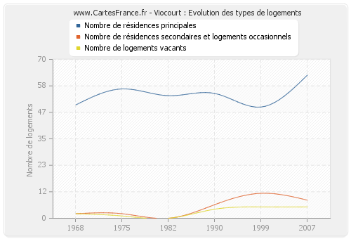 Viocourt : Evolution des types de logements