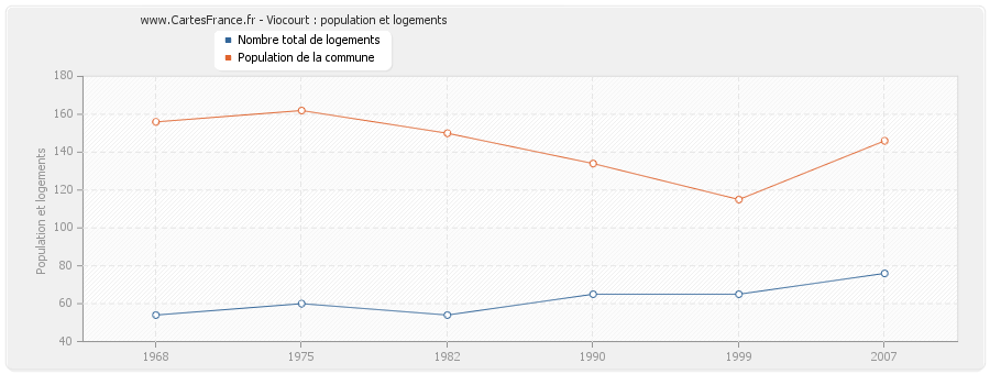 Viocourt : population et logements