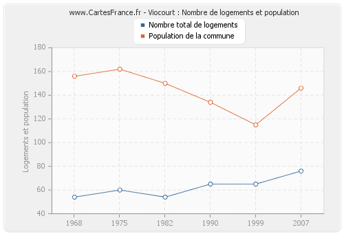 Viocourt : Nombre de logements et population