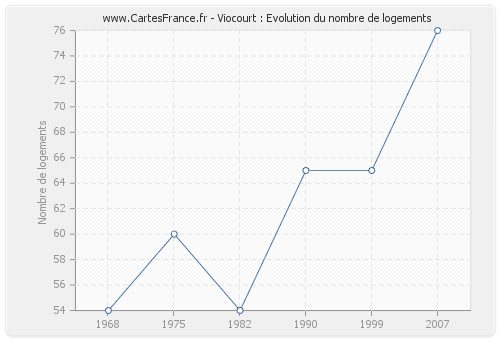 Viocourt : Evolution du nombre de logements