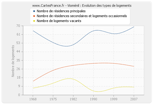 Vioménil : Evolution des types de logements