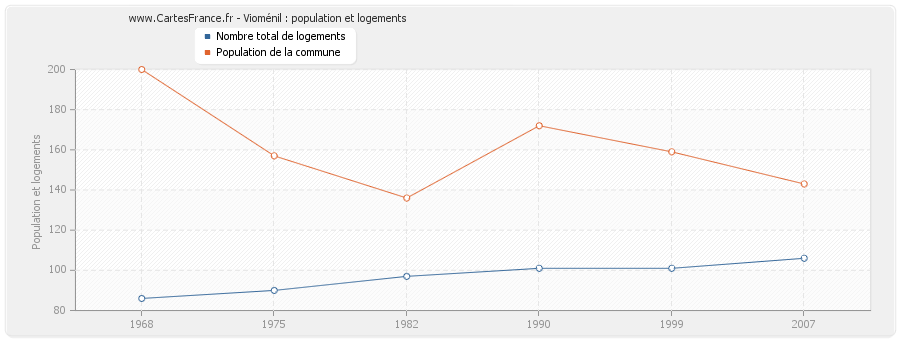 Vioménil : population et logements