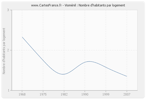 Vioménil : Nombre d'habitants par logement