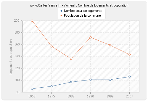 Vioménil : Nombre de logements et population