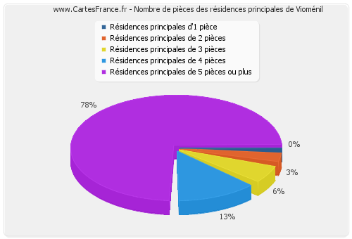 Nombre de pièces des résidences principales de Vioménil