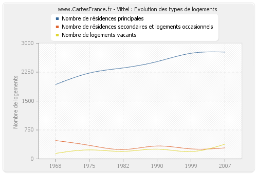 Vittel : Evolution des types de logements