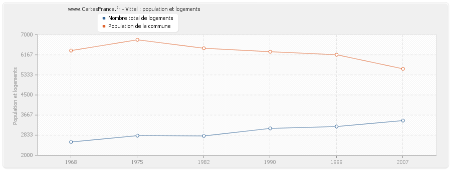 Vittel : population et logements