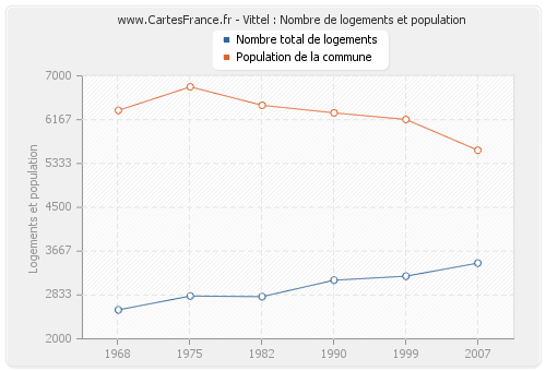 Vittel : Nombre de logements et population