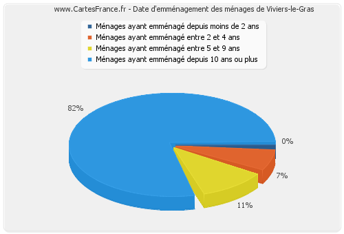 Date d'emménagement des ménages de Viviers-le-Gras