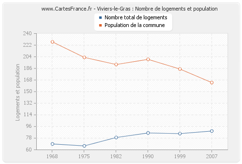 Viviers-le-Gras : Nombre de logements et population