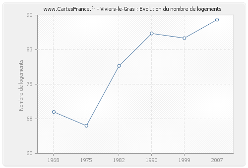 Viviers-le-Gras : Evolution du nombre de logements