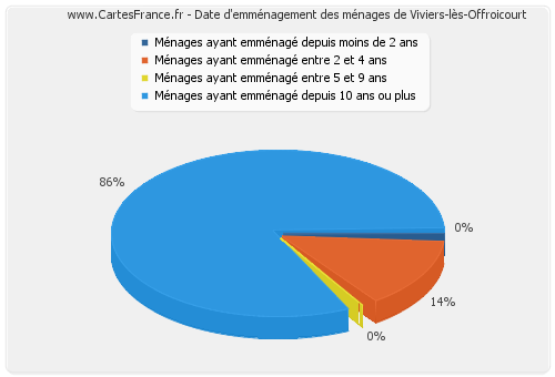 Date d'emménagement des ménages de Viviers-lès-Offroicourt