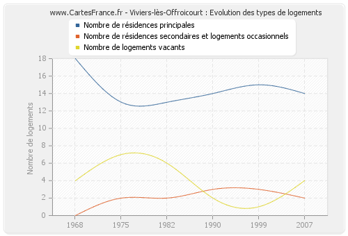 Viviers-lès-Offroicourt : Evolution des types de logements