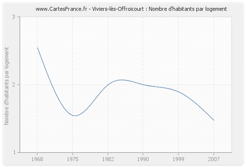Viviers-lès-Offroicourt : Nombre d'habitants par logement