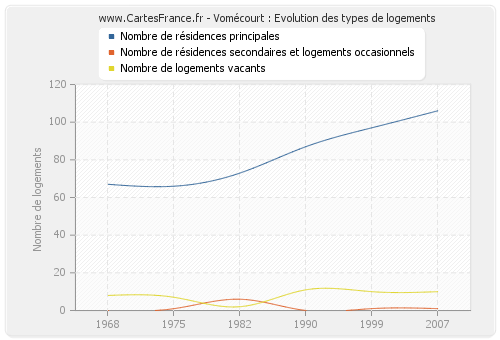 Vomécourt : Evolution des types de logements