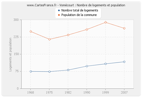 Vomécourt : Nombre de logements et population