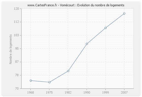 Vomécourt : Evolution du nombre de logements