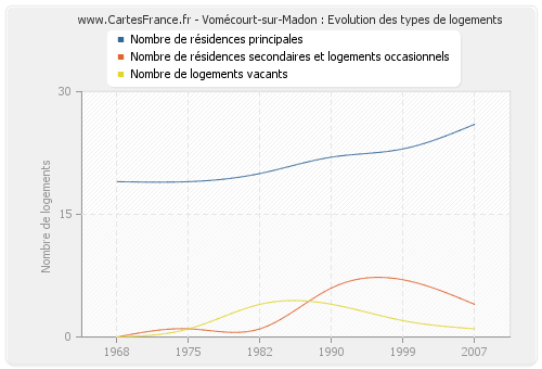 Vomécourt-sur-Madon : Evolution des types de logements