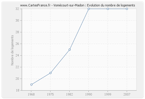 Vomécourt-sur-Madon : Evolution du nombre de logements