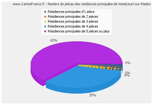 Nombre de pièces des résidences principales de Vomécourt-sur-Madon