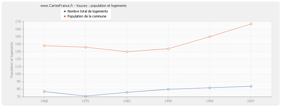 Vouxey : population et logements