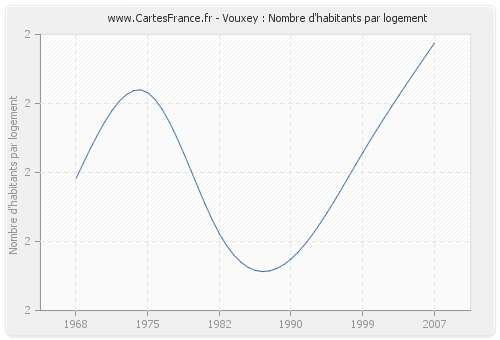 Vouxey : Nombre d'habitants par logement