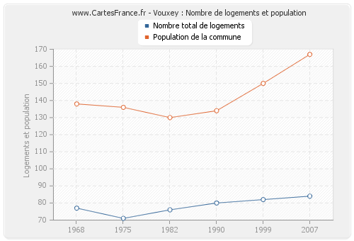 Vouxey : Nombre de logements et population