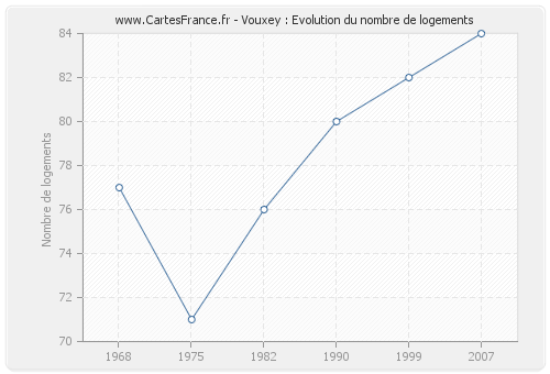 Vouxey : Evolution du nombre de logements